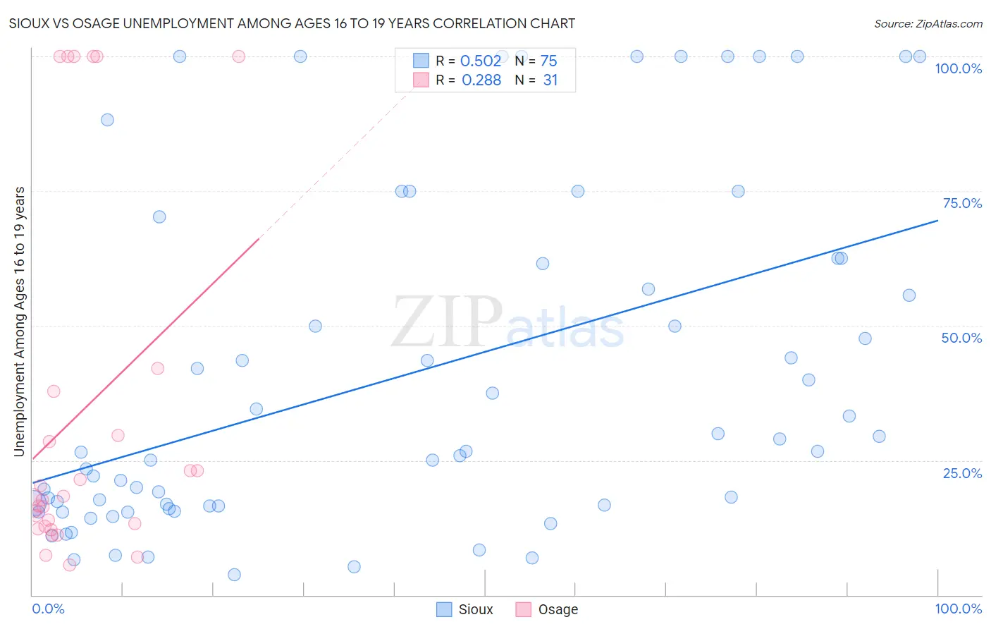 Sioux vs Osage Unemployment Among Ages 16 to 19 years