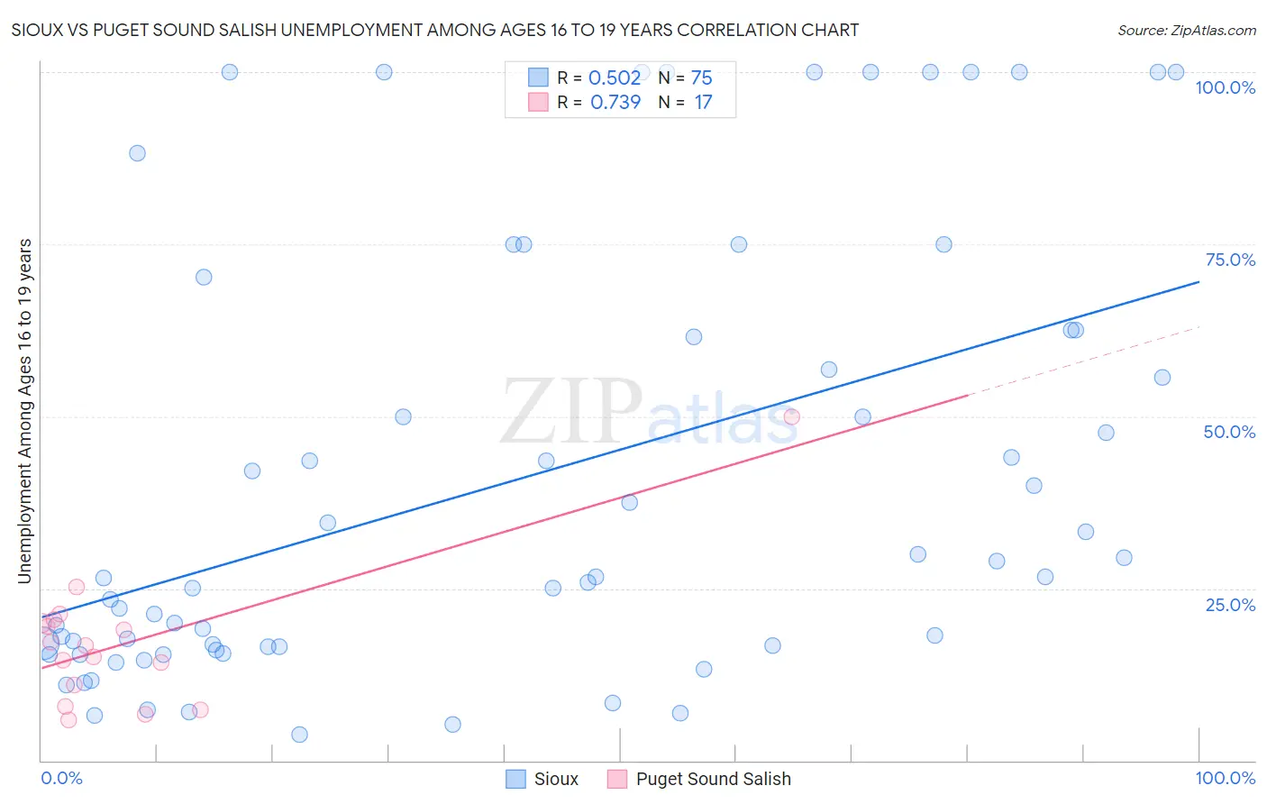 Sioux vs Puget Sound Salish Unemployment Among Ages 16 to 19 years