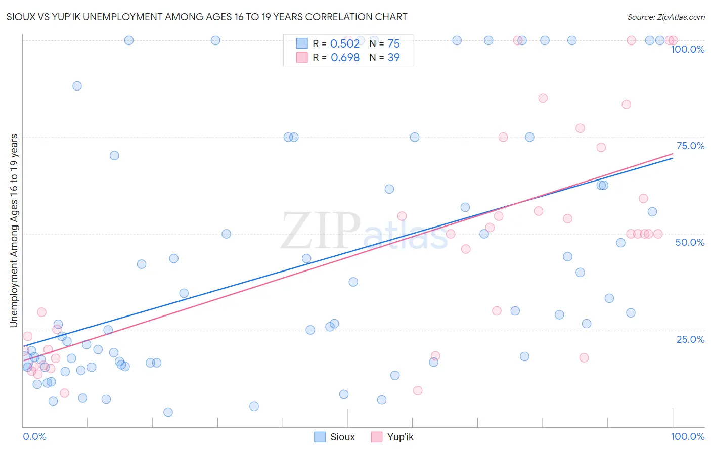 Sioux vs Yup'ik Unemployment Among Ages 16 to 19 years