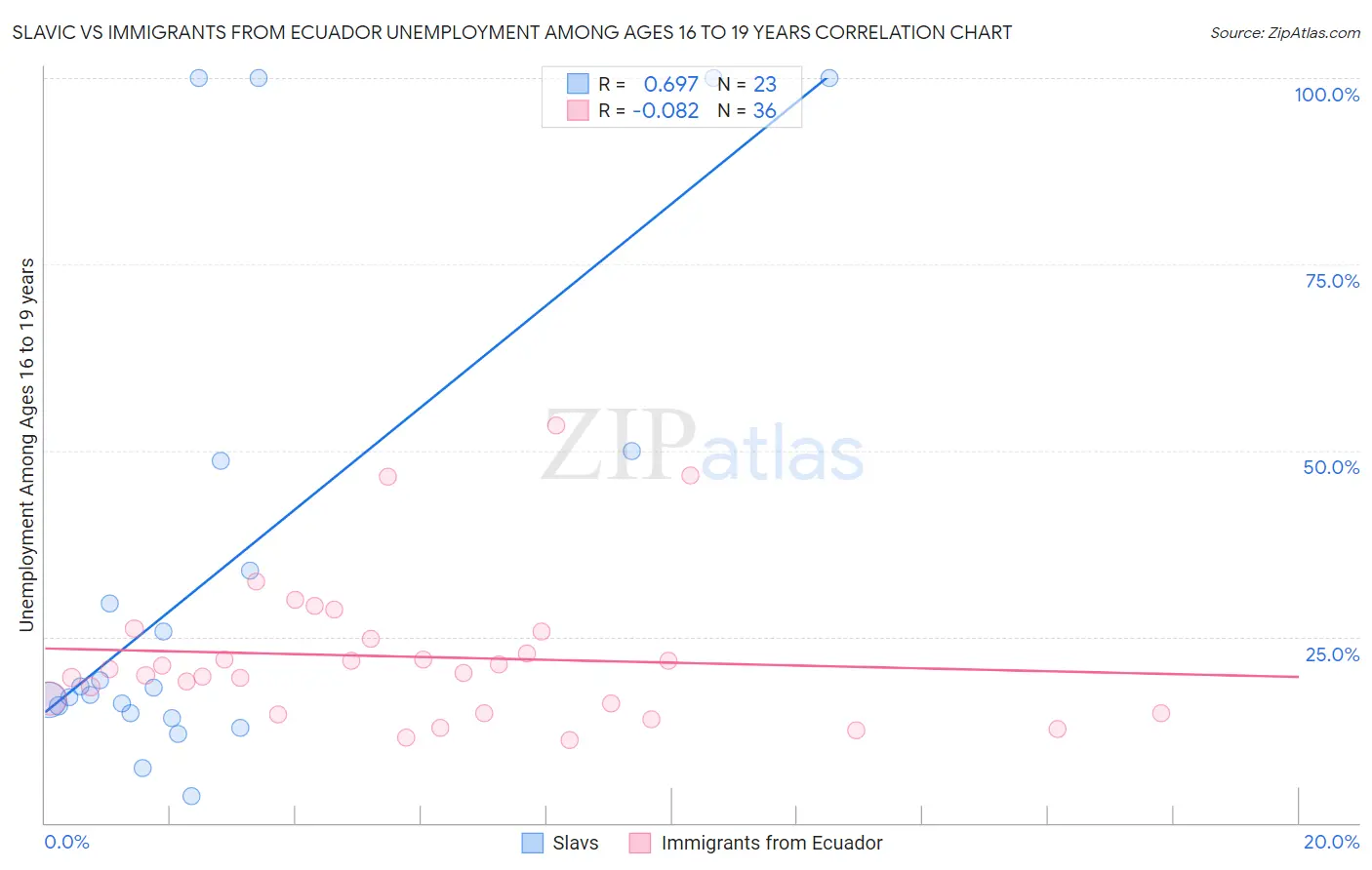 Slavic vs Immigrants from Ecuador Unemployment Among Ages 16 to 19 years