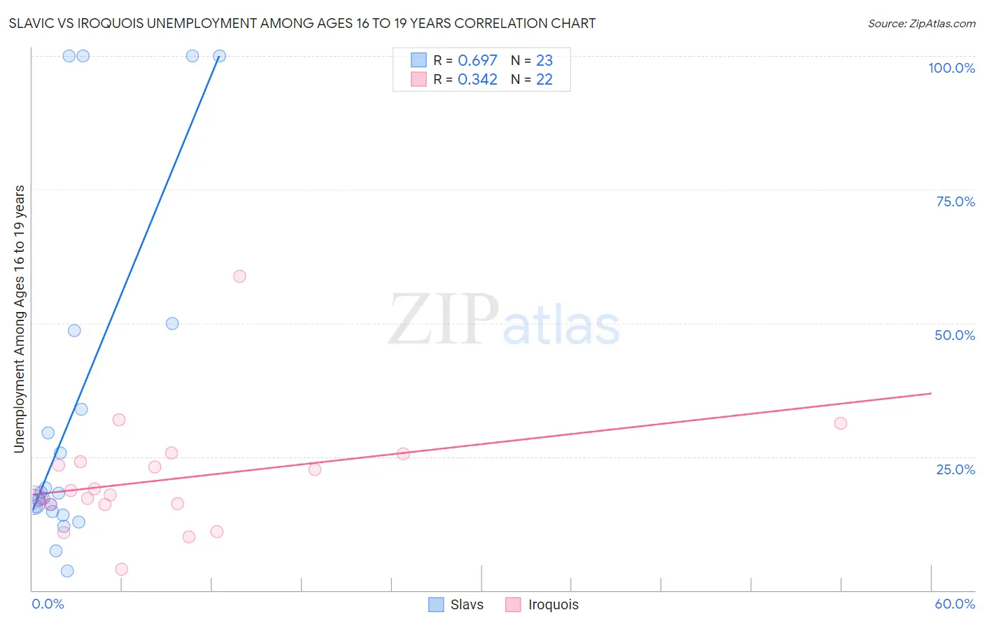 Slavic vs Iroquois Unemployment Among Ages 16 to 19 years