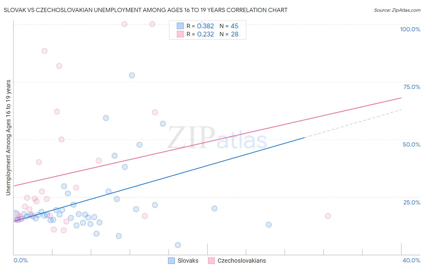 Slovak vs Czechoslovakian Unemployment Among Ages 16 to 19 years