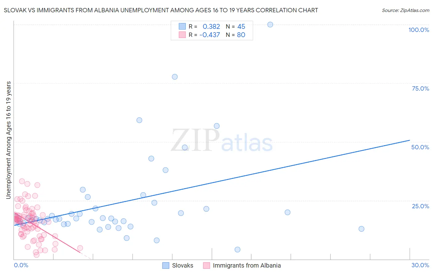 Slovak vs Immigrants from Albania Unemployment Among Ages 16 to 19 years