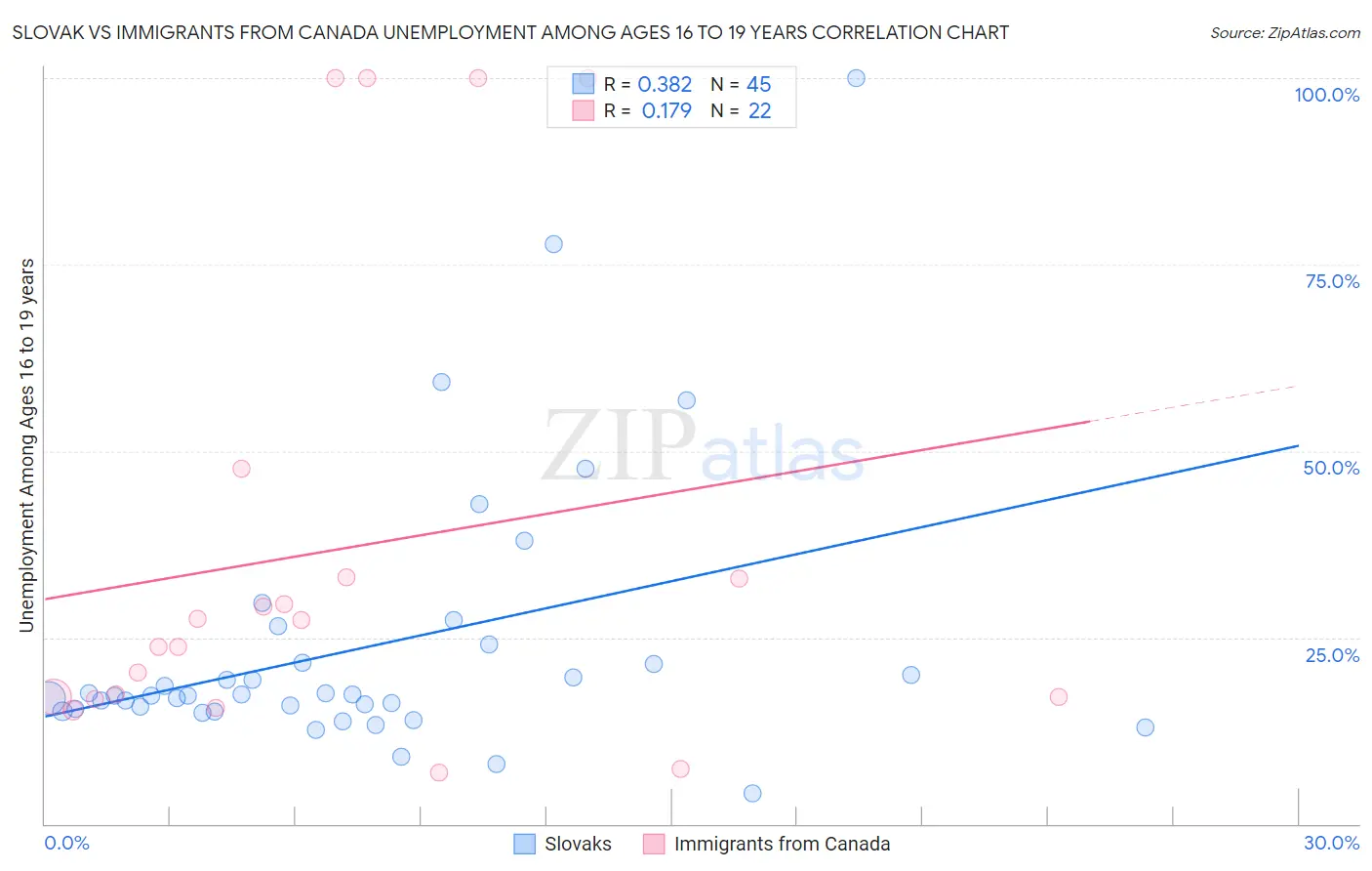 Slovak vs Immigrants from Canada Unemployment Among Ages 16 to 19 years