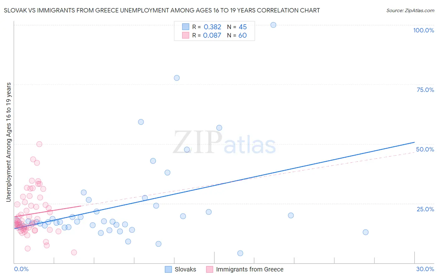 Slovak vs Immigrants from Greece Unemployment Among Ages 16 to 19 years