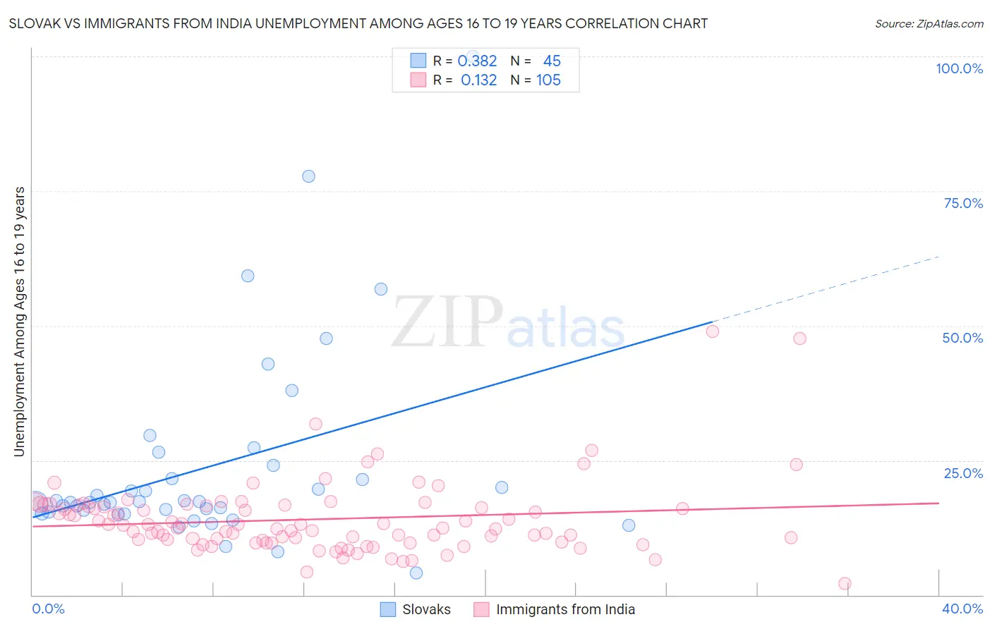 Slovak vs Immigrants from India Unemployment Among Ages 16 to 19 years