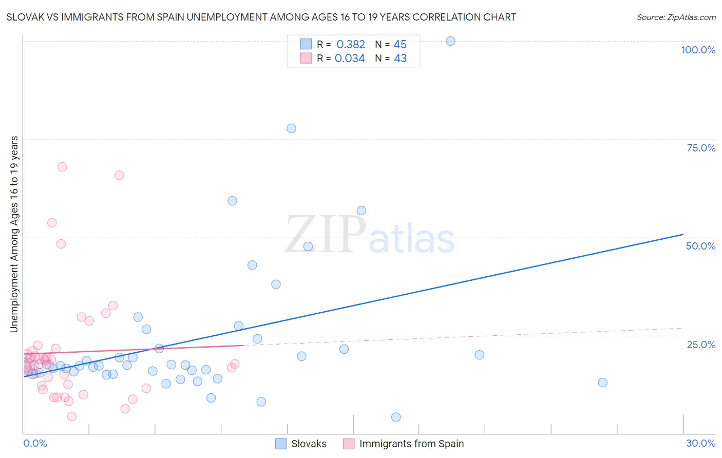 Slovak vs Immigrants from Spain Unemployment Among Ages 16 to 19 years