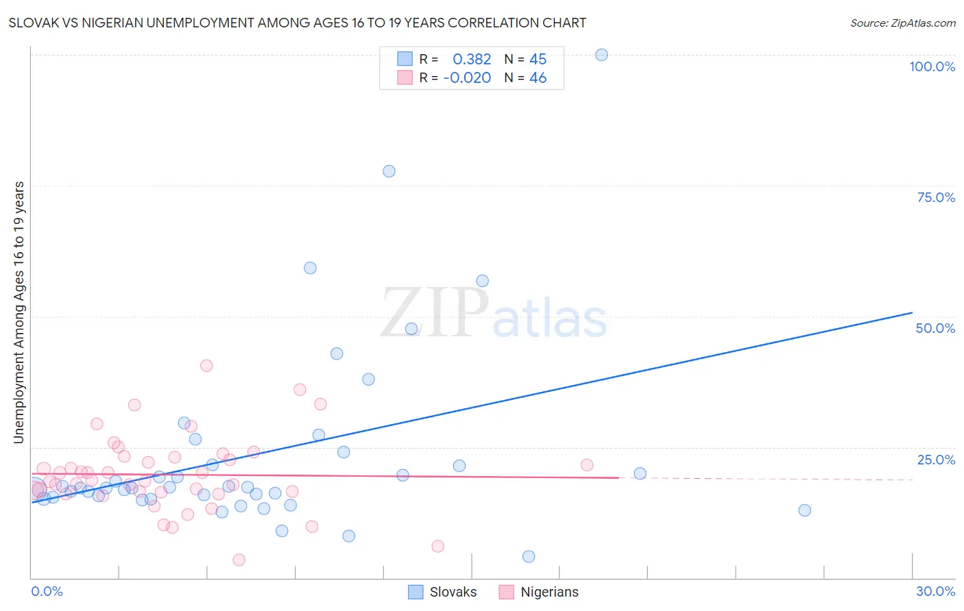 Slovak vs Nigerian Unemployment Among Ages 16 to 19 years