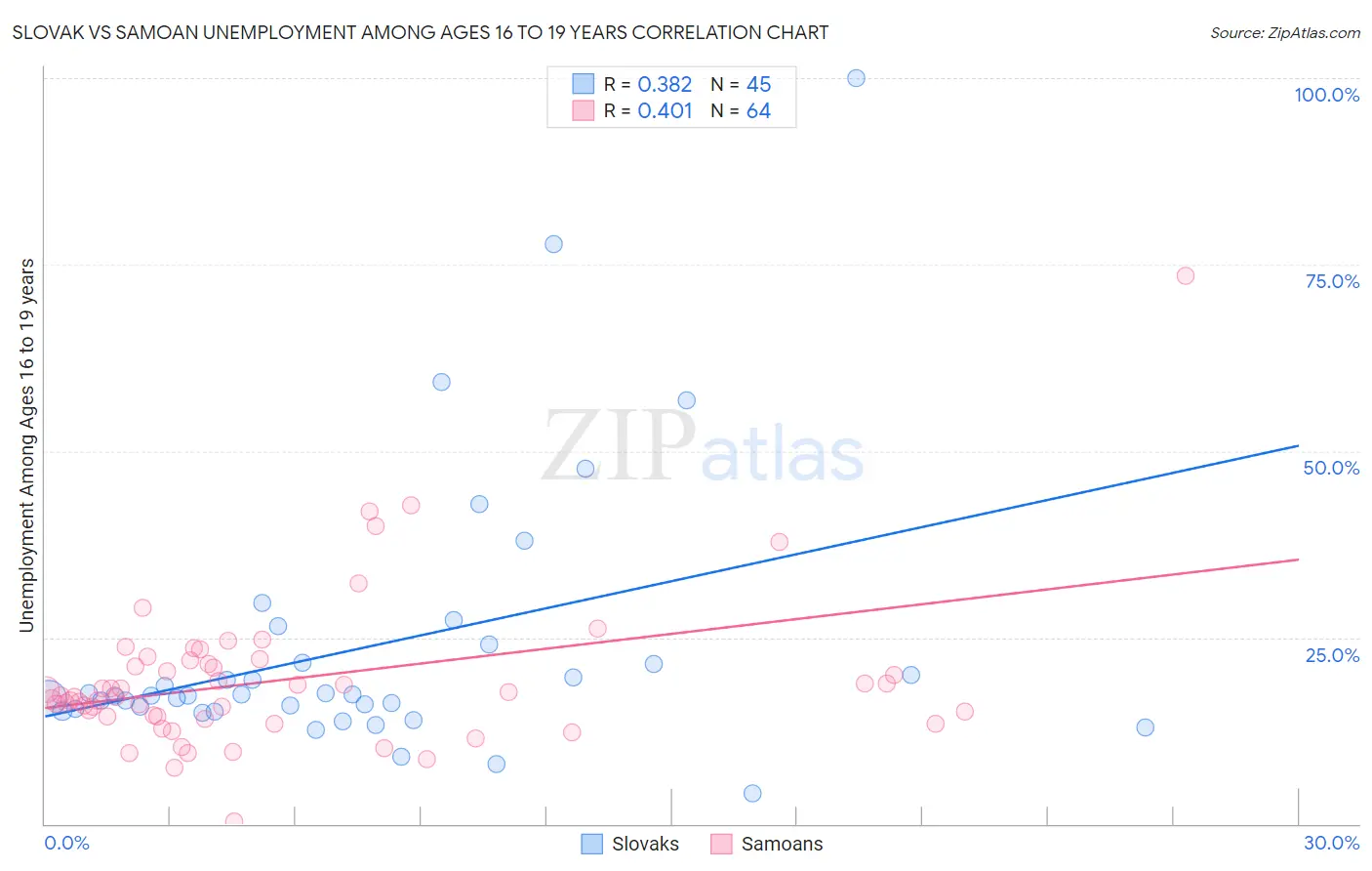 Slovak vs Samoan Unemployment Among Ages 16 to 19 years