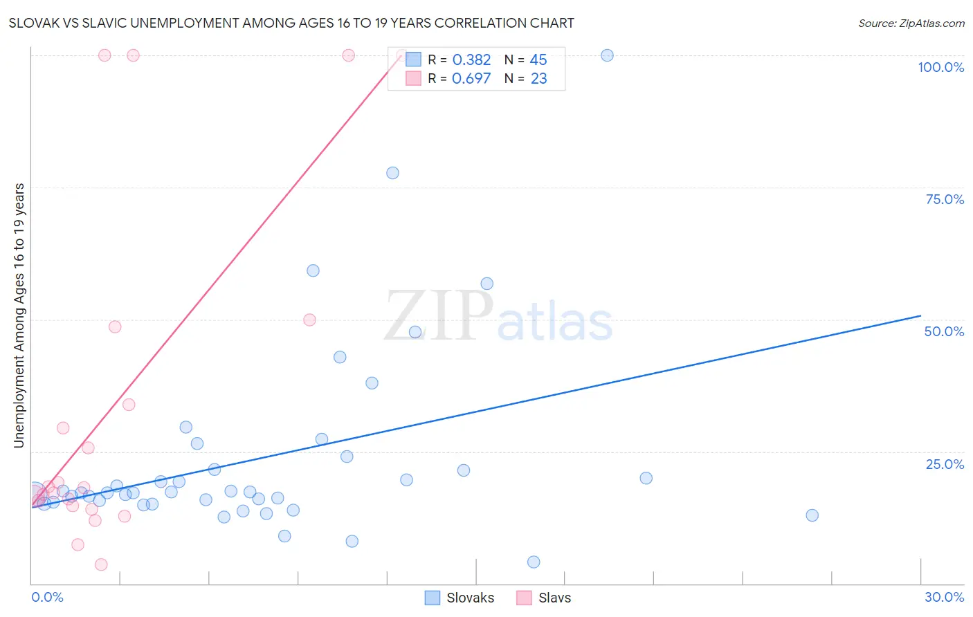 Slovak vs Slavic Unemployment Among Ages 16 to 19 years