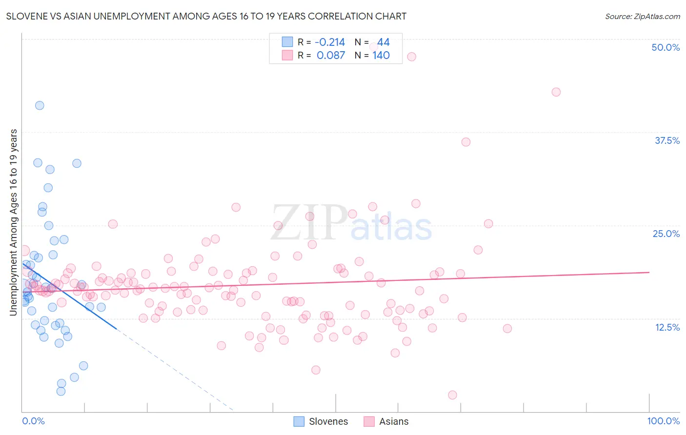 Slovene vs Asian Unemployment Among Ages 16 to 19 years