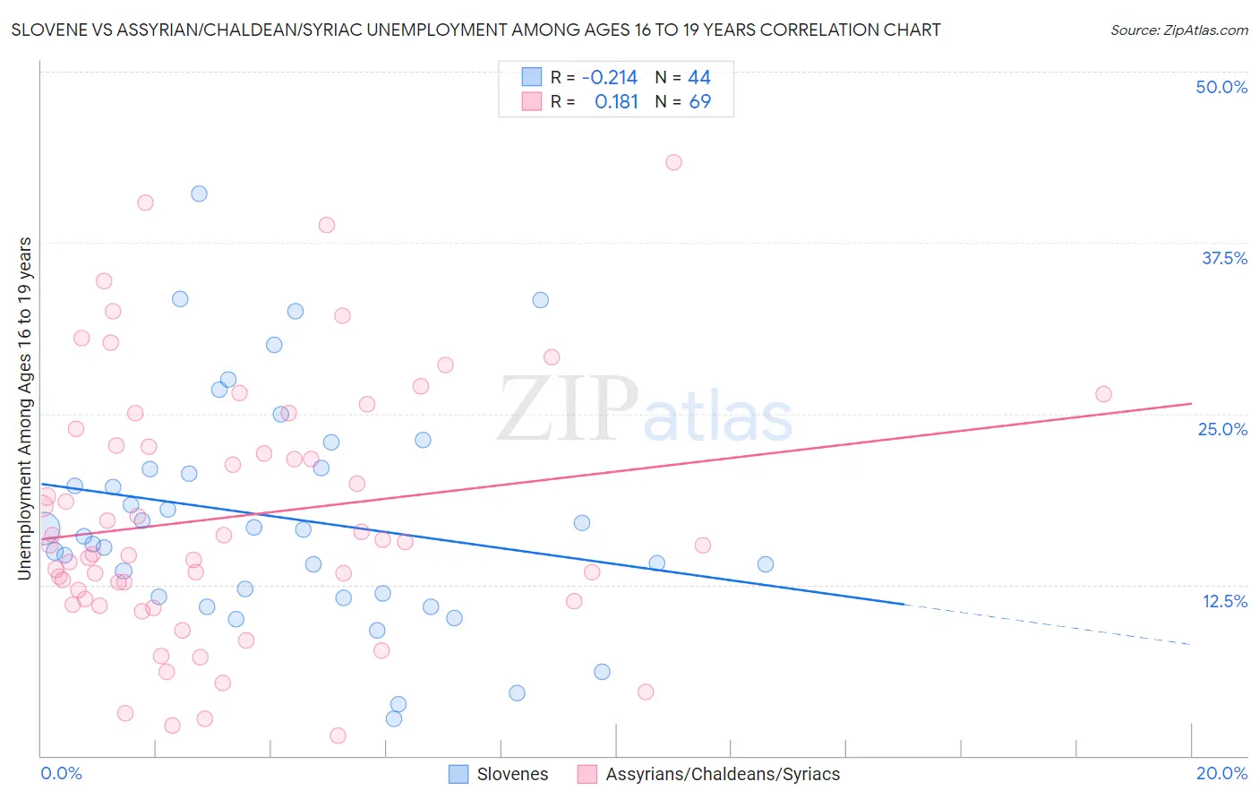 Slovene vs Assyrian/Chaldean/Syriac Unemployment Among Ages 16 to 19 years