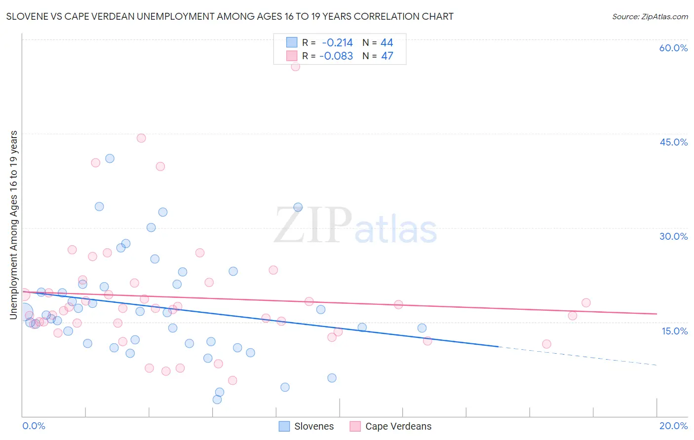 Slovene vs Cape Verdean Unemployment Among Ages 16 to 19 years