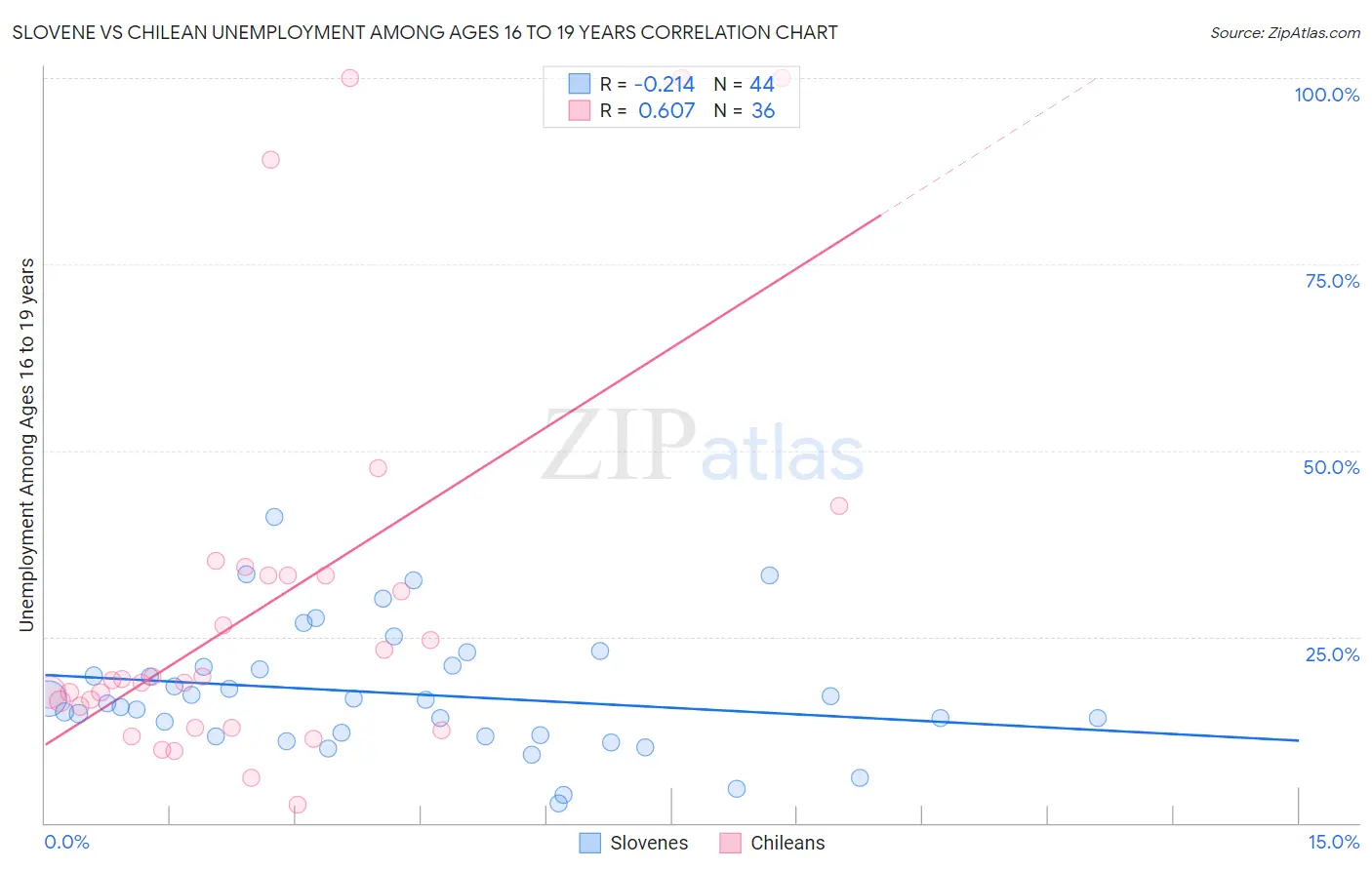 Slovene vs Chilean Unemployment Among Ages 16 to 19 years