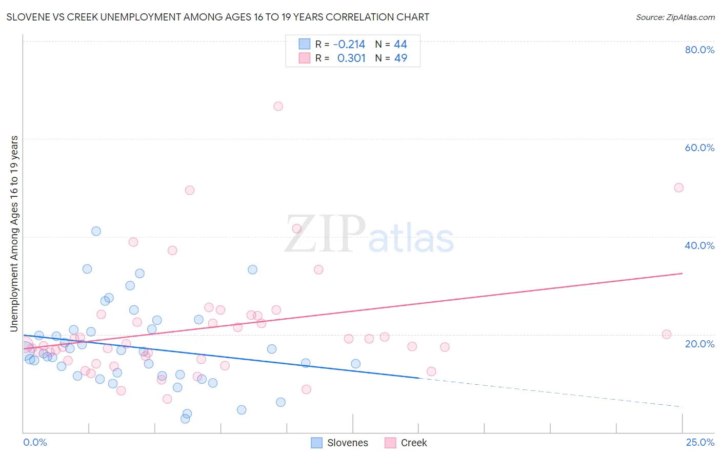 Slovene vs Creek Unemployment Among Ages 16 to 19 years