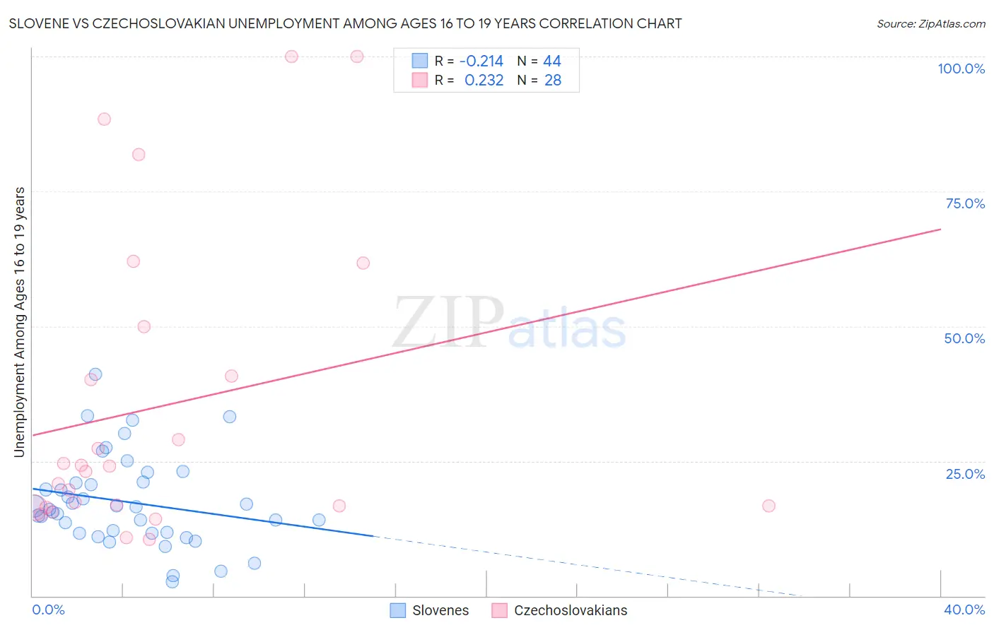 Slovene vs Czechoslovakian Unemployment Among Ages 16 to 19 years