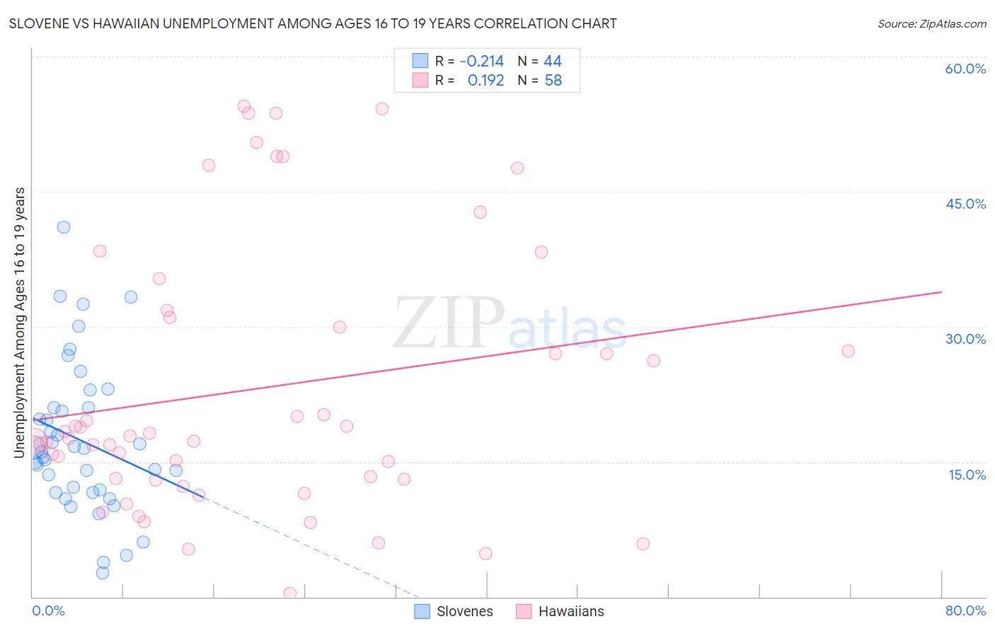 Slovene vs Hawaiian Unemployment Among Ages 16 to 19 years