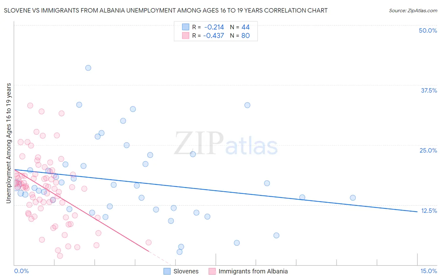 Slovene vs Immigrants from Albania Unemployment Among Ages 16 to 19 years