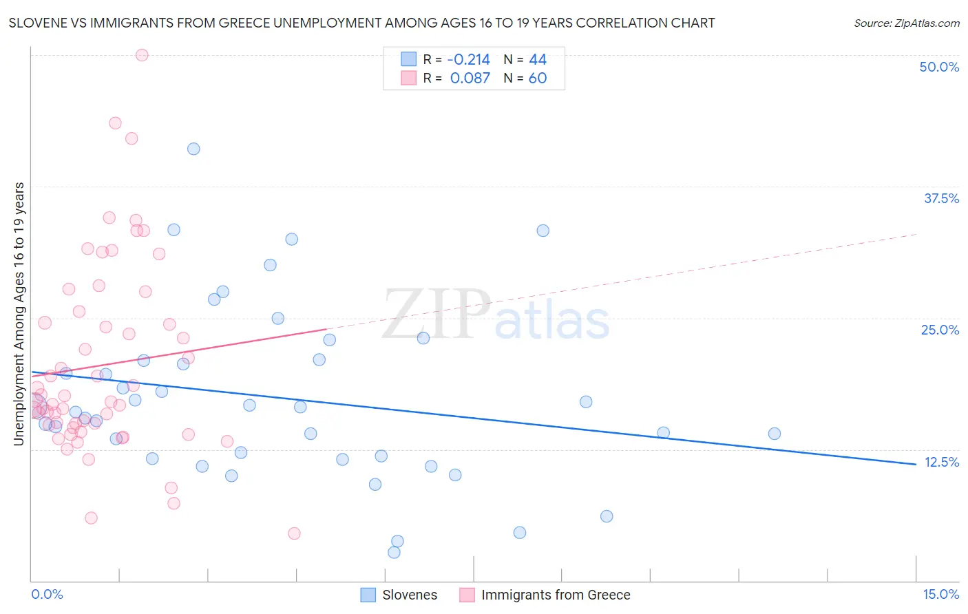 Slovene vs Immigrants from Greece Unemployment Among Ages 16 to 19 years