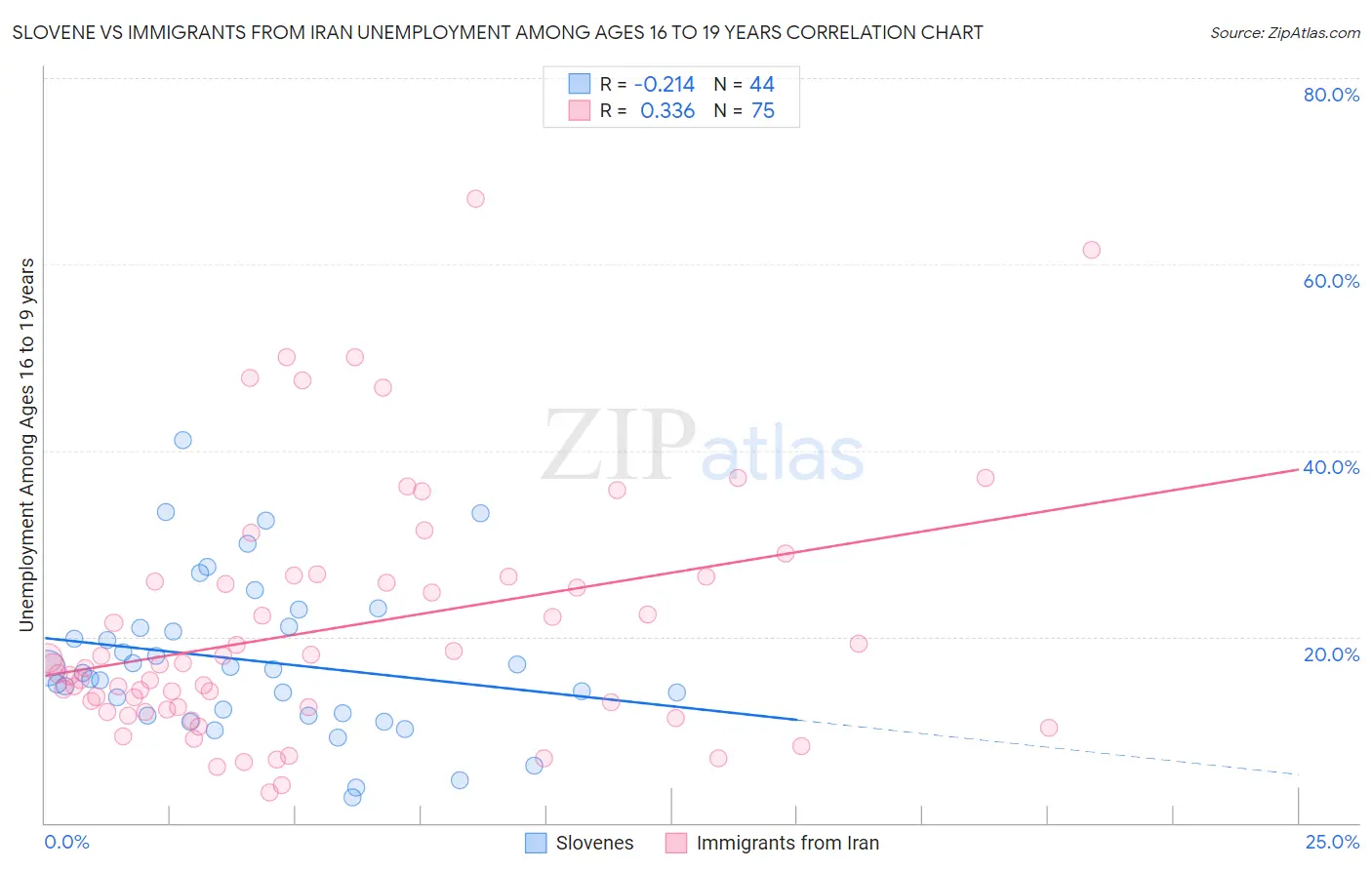 Slovene vs Immigrants from Iran Unemployment Among Ages 16 to 19 years