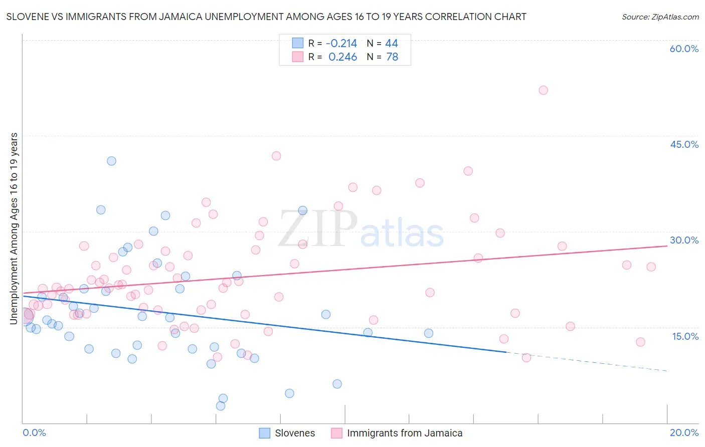 Slovene vs Immigrants from Jamaica Unemployment Among Ages 16 to 19 years