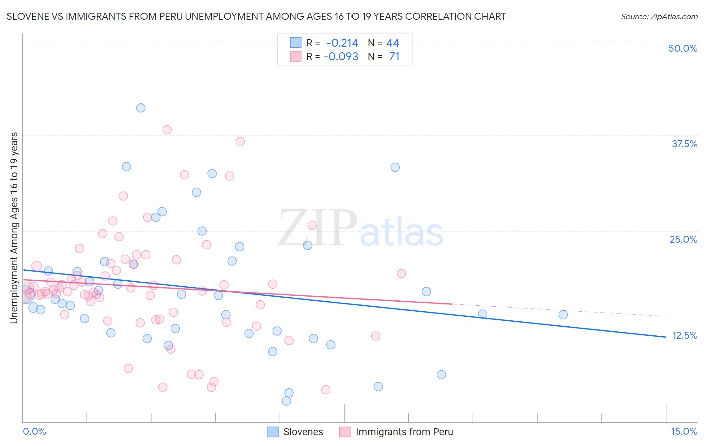 Slovene vs Immigrants from Peru Unemployment Among Ages 16 to 19 years