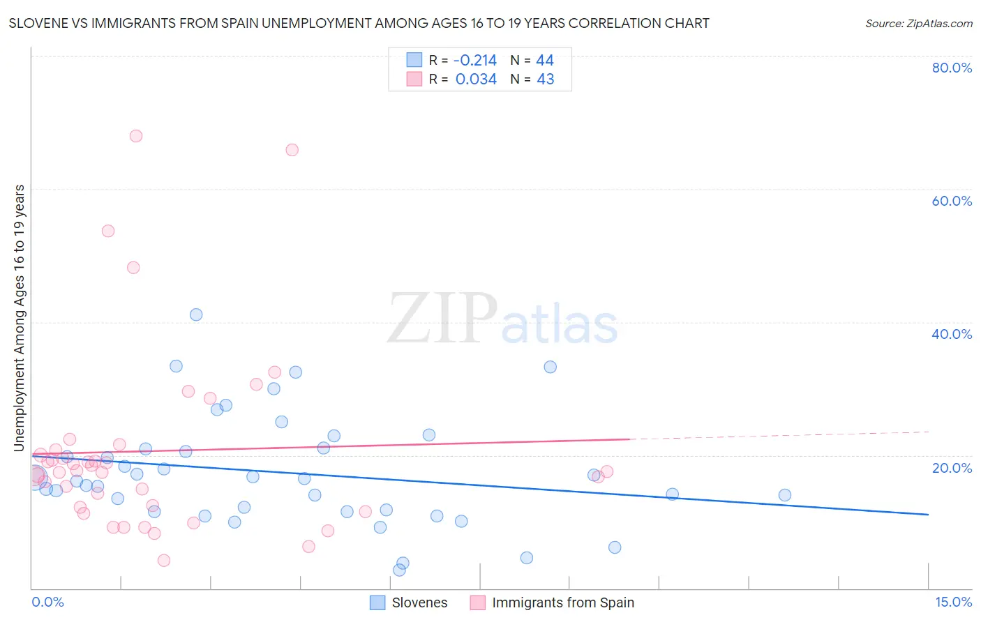 Slovene vs Immigrants from Spain Unemployment Among Ages 16 to 19 years