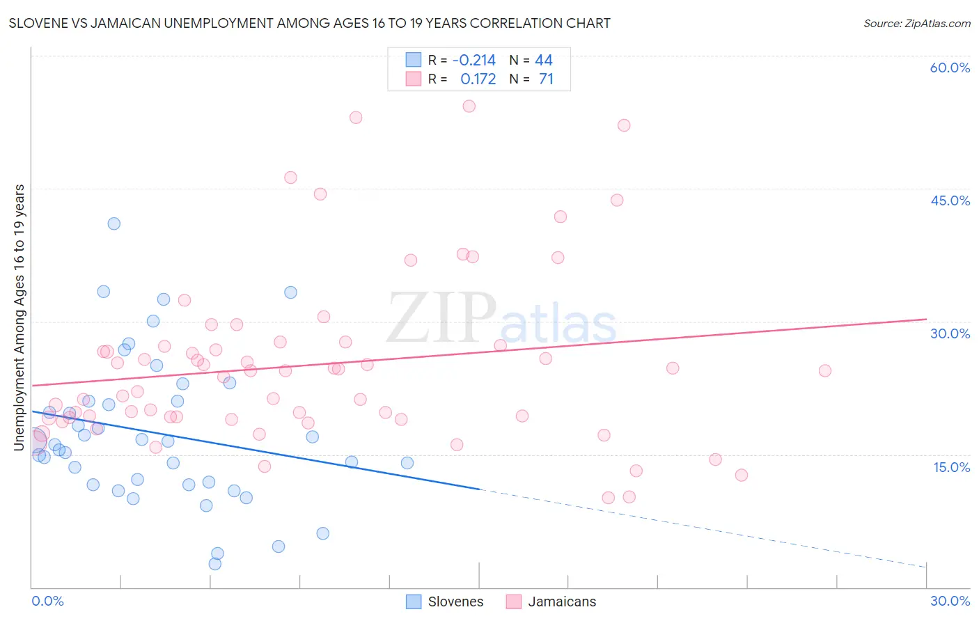 Slovene vs Jamaican Unemployment Among Ages 16 to 19 years