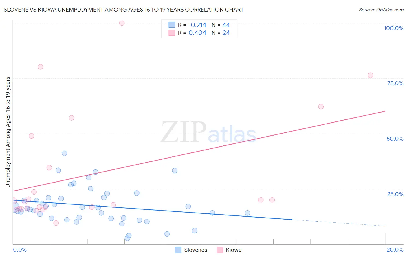 Slovene vs Kiowa Unemployment Among Ages 16 to 19 years