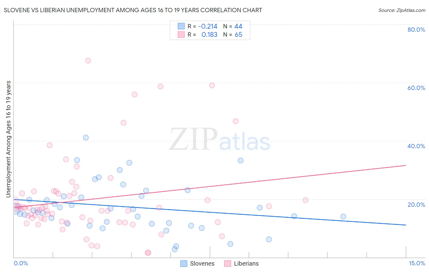 Slovene vs Liberian Unemployment Among Ages 16 to 19 years