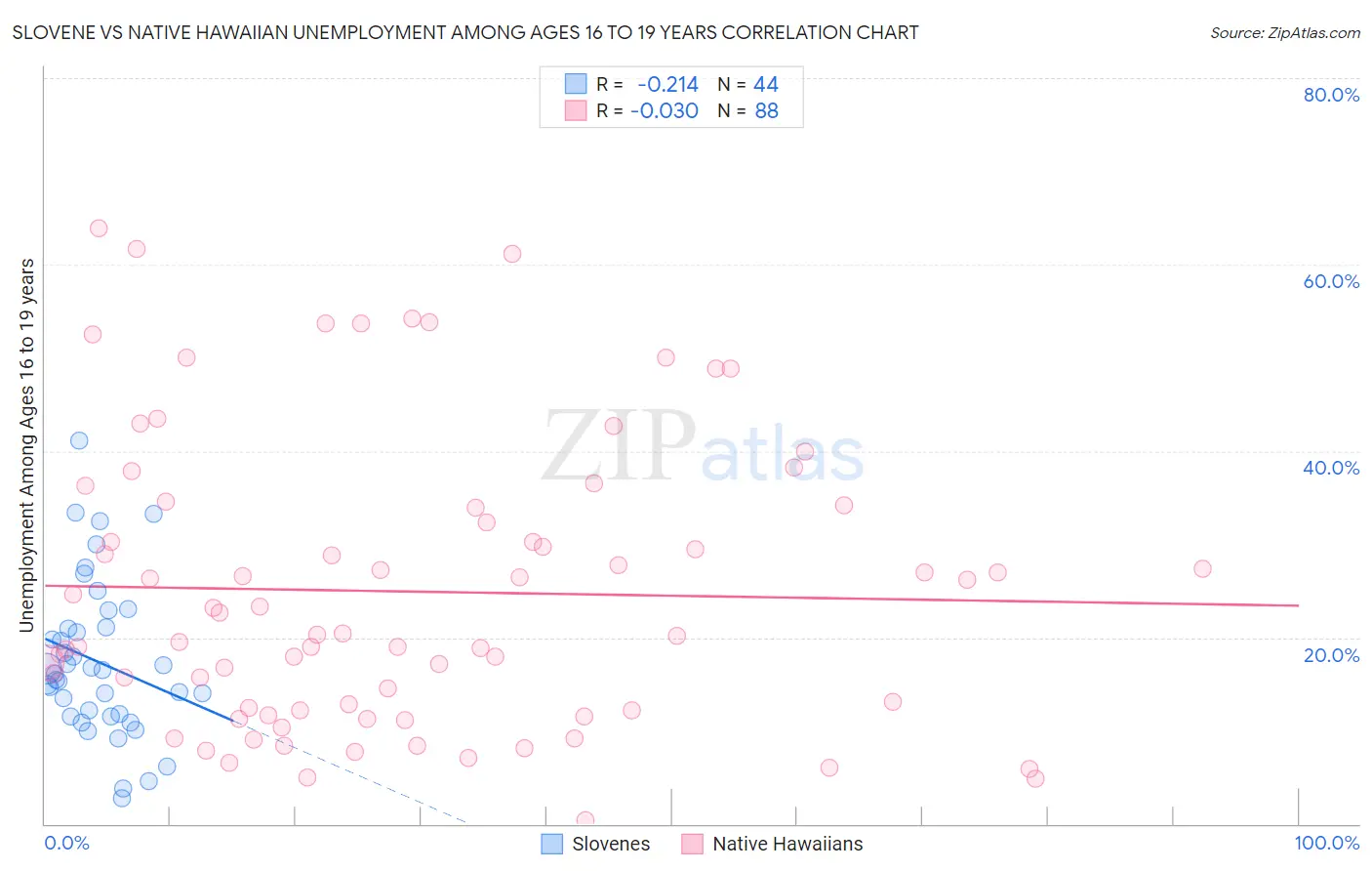 Slovene vs Native Hawaiian Unemployment Among Ages 16 to 19 years