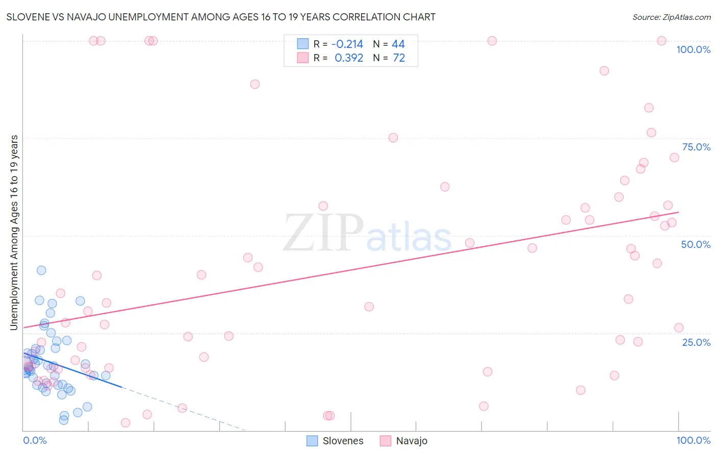 Slovene vs Navajo Unemployment Among Ages 16 to 19 years