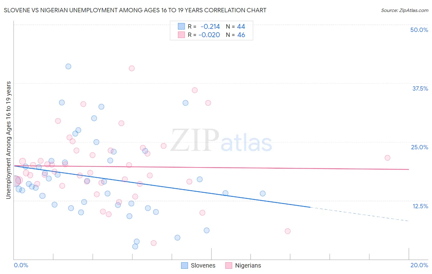 Slovene vs Nigerian Unemployment Among Ages 16 to 19 years