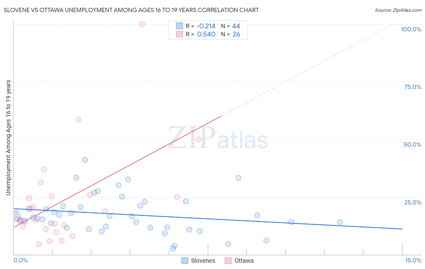 Slovene vs Ottawa Unemployment Among Ages 16 to 19 years