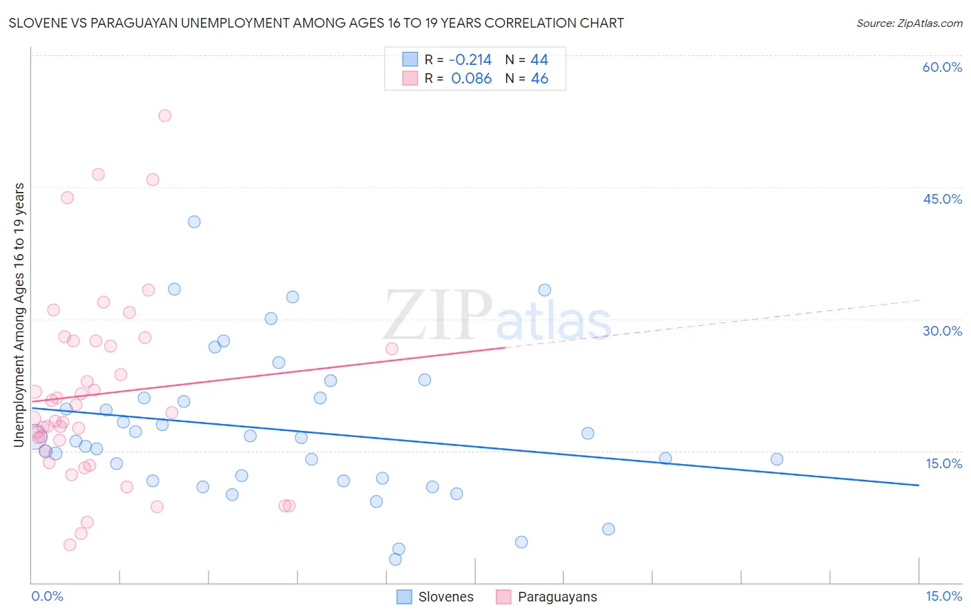 Slovene vs Paraguayan Unemployment Among Ages 16 to 19 years