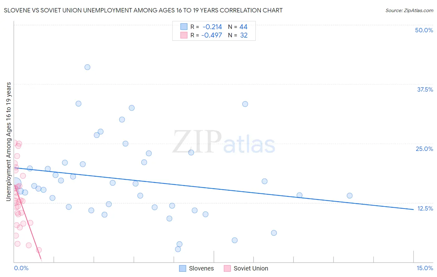 Slovene vs Soviet Union Unemployment Among Ages 16 to 19 years