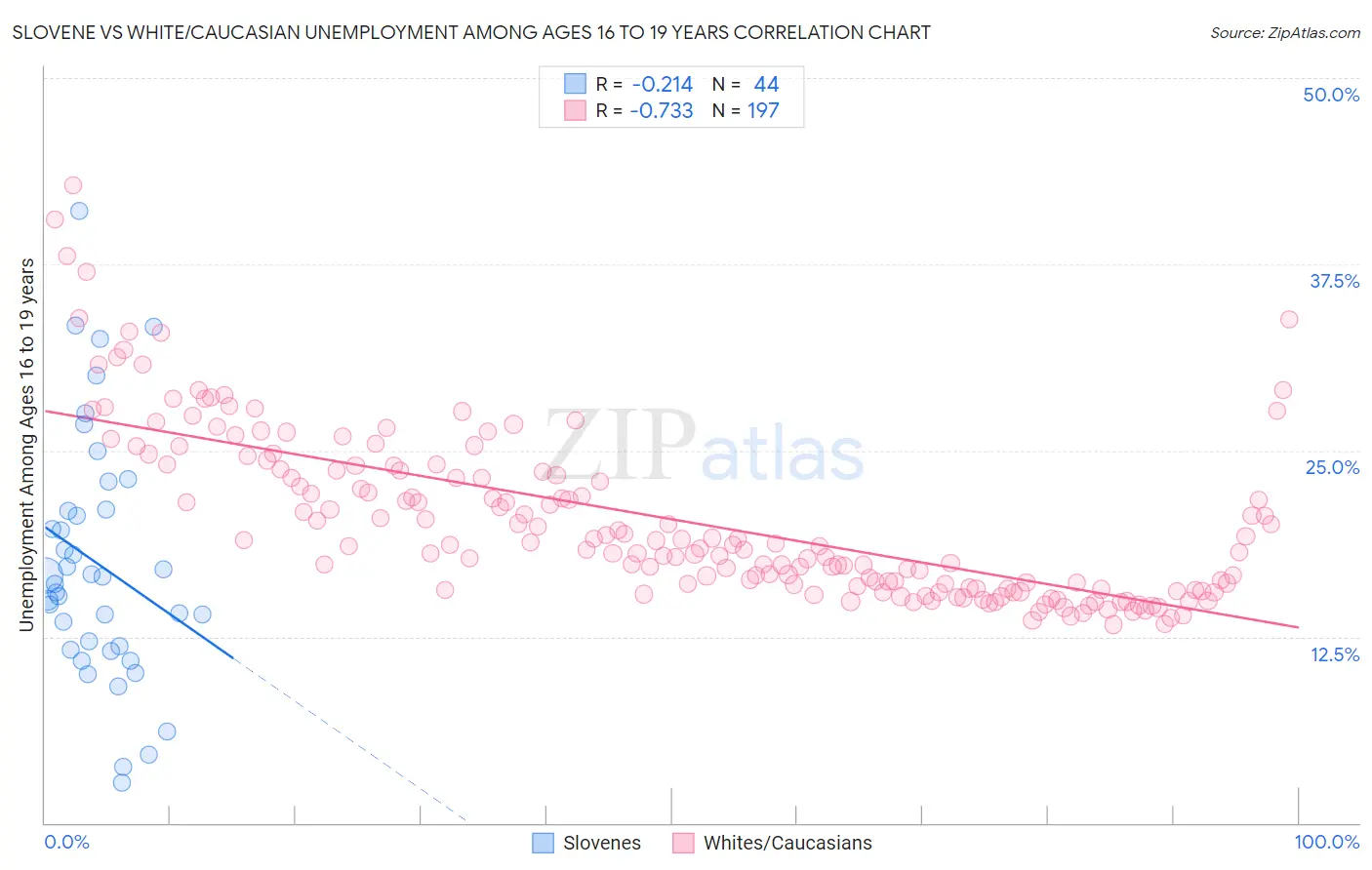 Slovene vs White/Caucasian Unemployment Among Ages 16 to 19 years