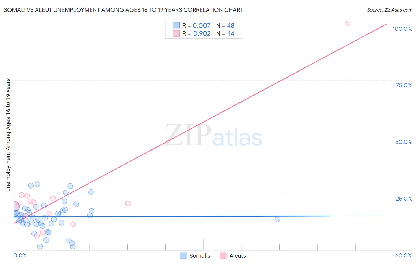 Somali vs Aleut Unemployment Among Ages 16 to 19 years