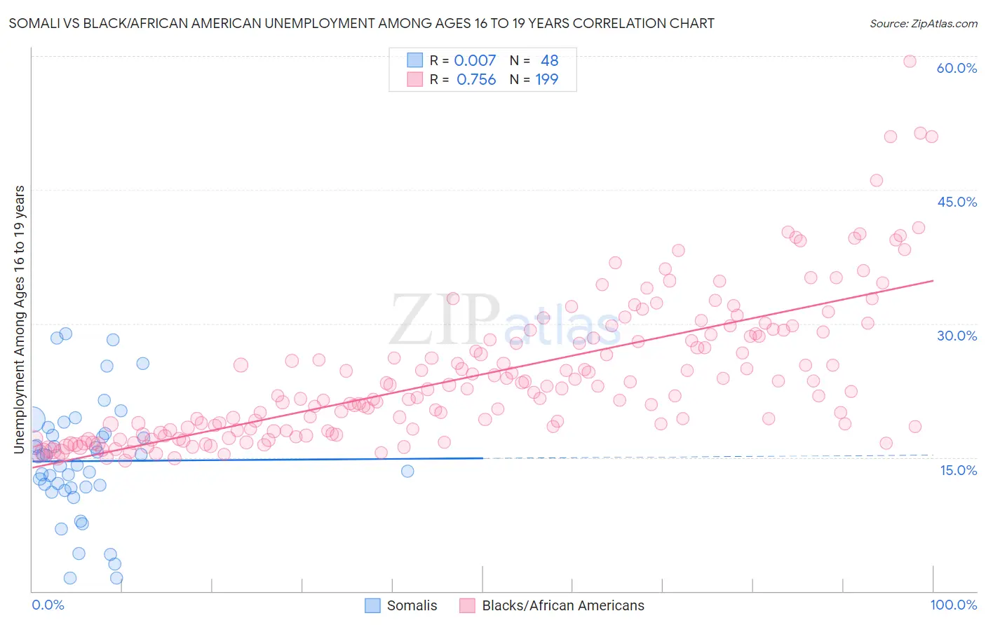 Somali vs Black/African American Unemployment Among Ages 16 to 19 years