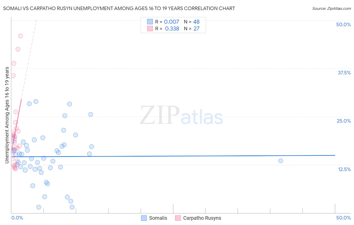 Somali vs Carpatho Rusyn Unemployment Among Ages 16 to 19 years