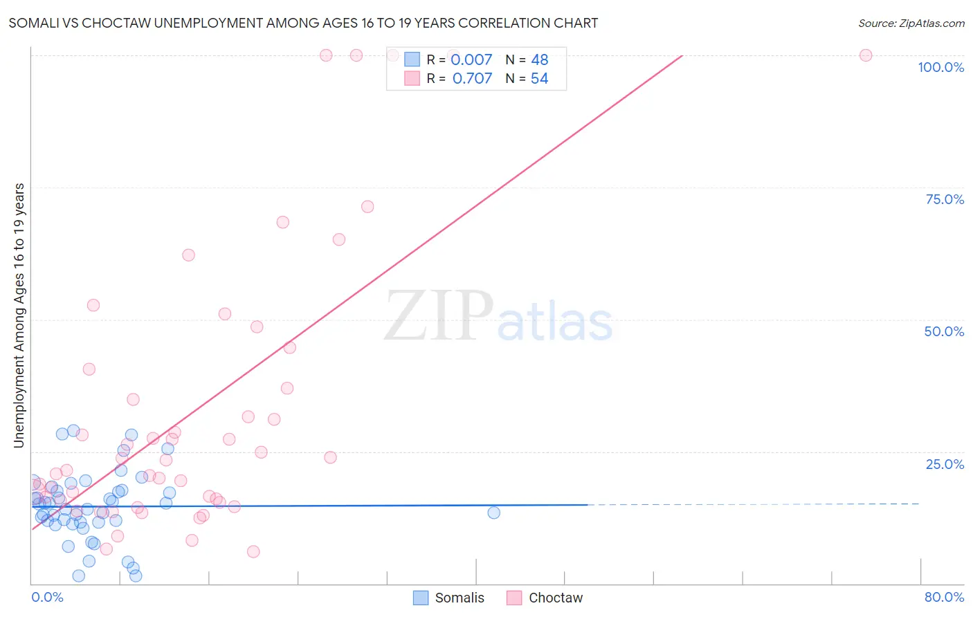 Somali vs Choctaw Unemployment Among Ages 16 to 19 years