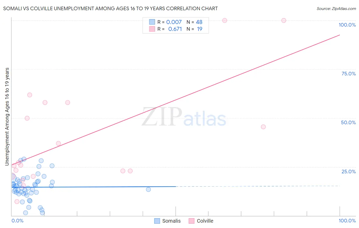 Somali vs Colville Unemployment Among Ages 16 to 19 years