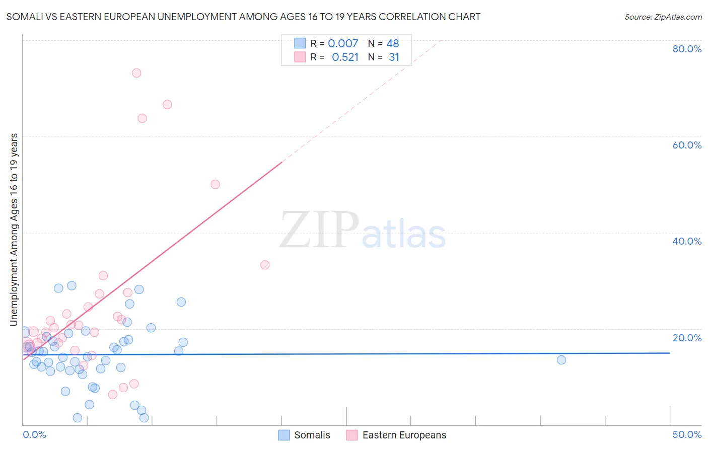 Somali vs Eastern European Unemployment Among Ages 16 to 19 years