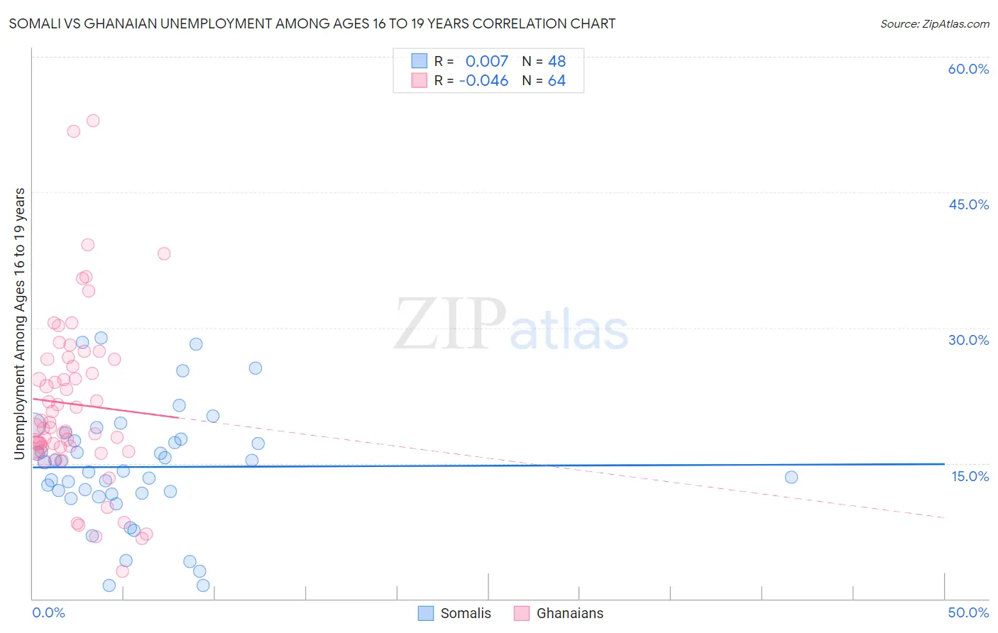 Somali vs Ghanaian Unemployment Among Ages 16 to 19 years