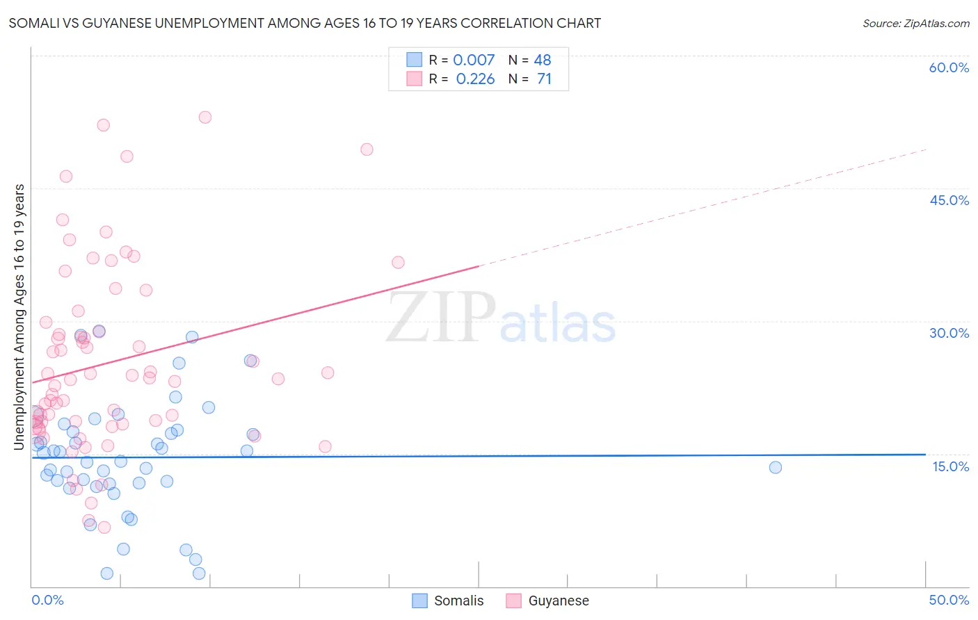 Somali vs Guyanese Unemployment Among Ages 16 to 19 years