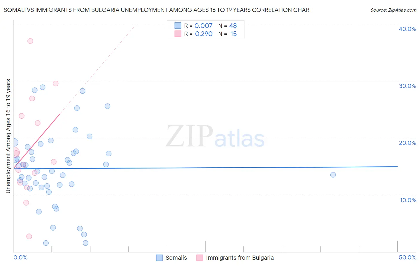 Somali vs Immigrants from Bulgaria Unemployment Among Ages 16 to 19 years