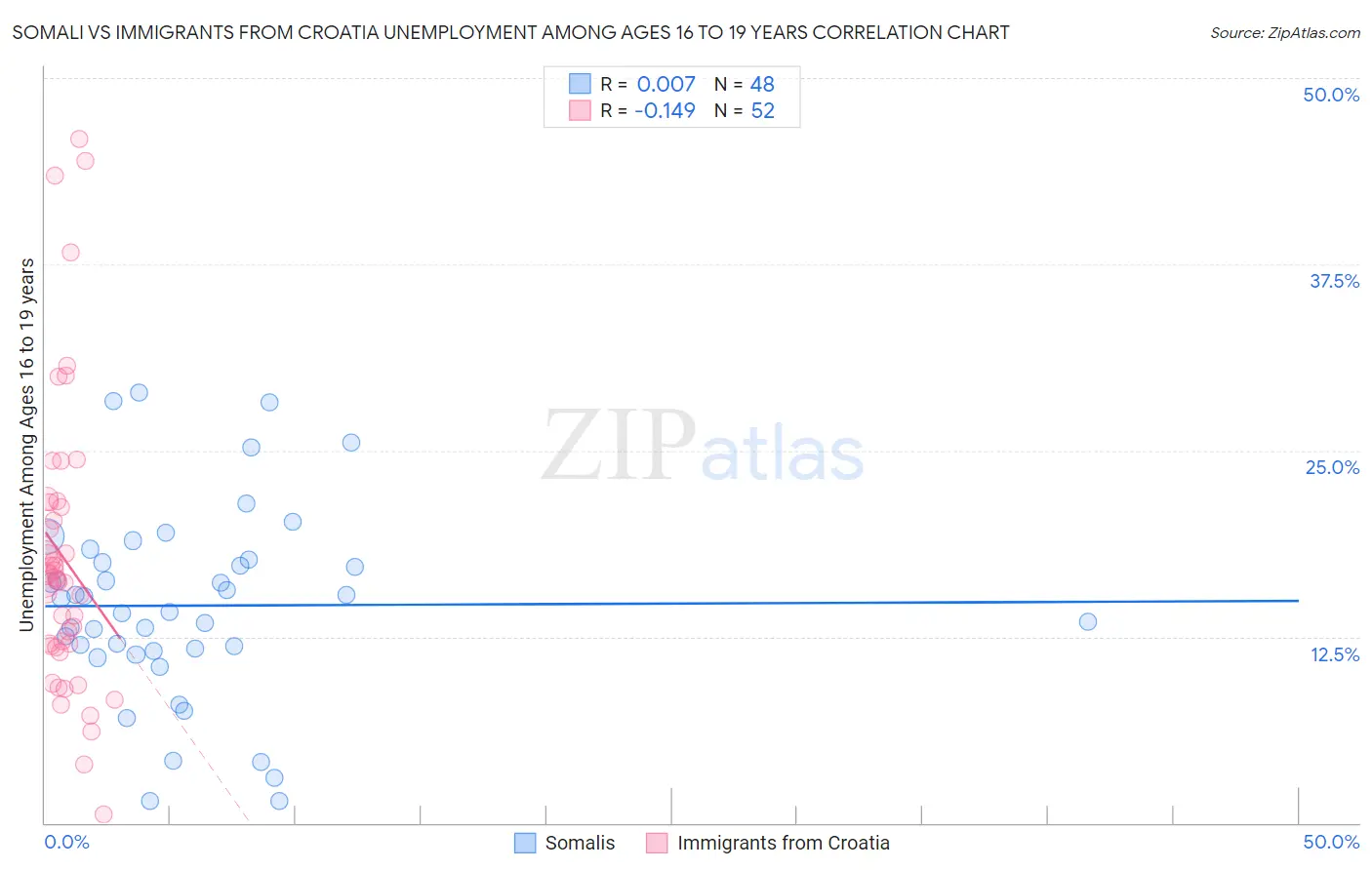 Somali vs Immigrants from Croatia Unemployment Among Ages 16 to 19 years