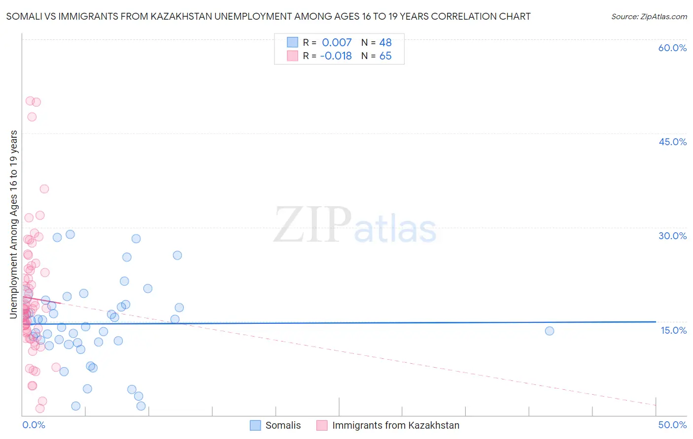 Somali vs Immigrants from Kazakhstan Unemployment Among Ages 16 to 19 years
