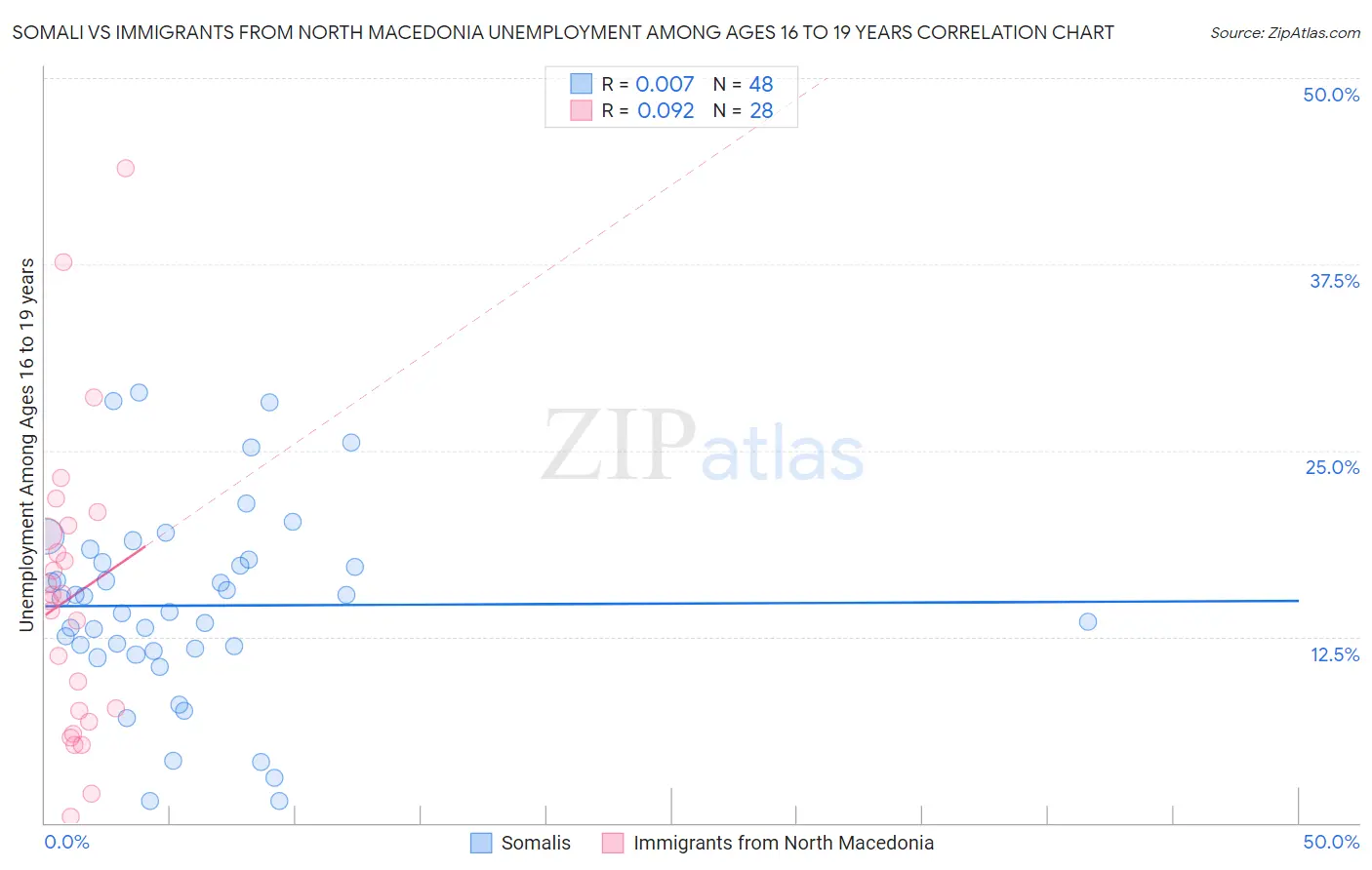 Somali vs Immigrants from North Macedonia Unemployment Among Ages 16 to 19 years