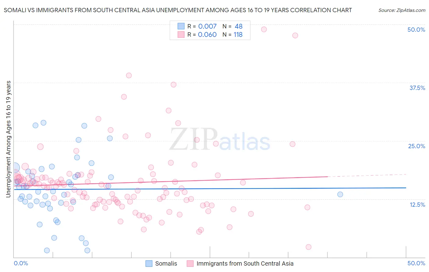 Somali vs Immigrants from South Central Asia Unemployment Among Ages 16 to 19 years